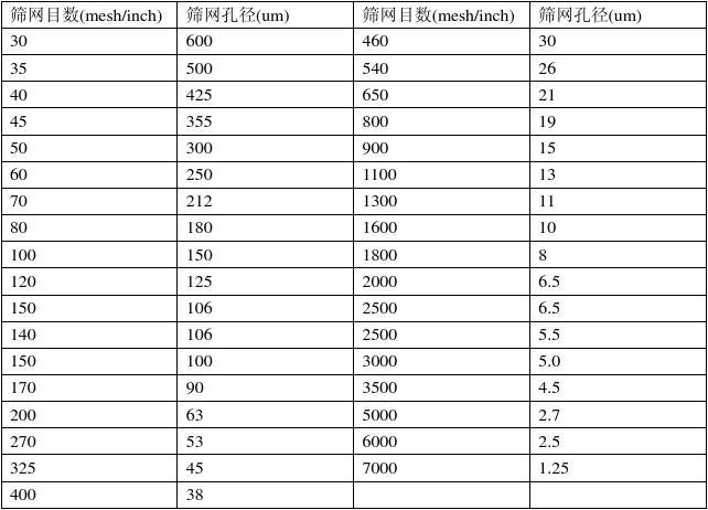 在實際應用中，篩網孔徑的選擇還需要考慮篩分效率和產量的平衡。較小的篩網孔徑可以實現較高的篩分精度，但會降低篩分效率和產量。較大的篩網孔徑可以提高篩分效率和產量，但會降低篩分精度。因此，需要根據具體的生產需求和經濟效益來確定最佳的篩網孔徑。